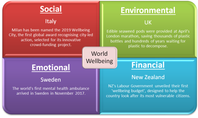 World Wellbeing Week Graphic