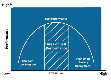 Performance & Pressure Graph